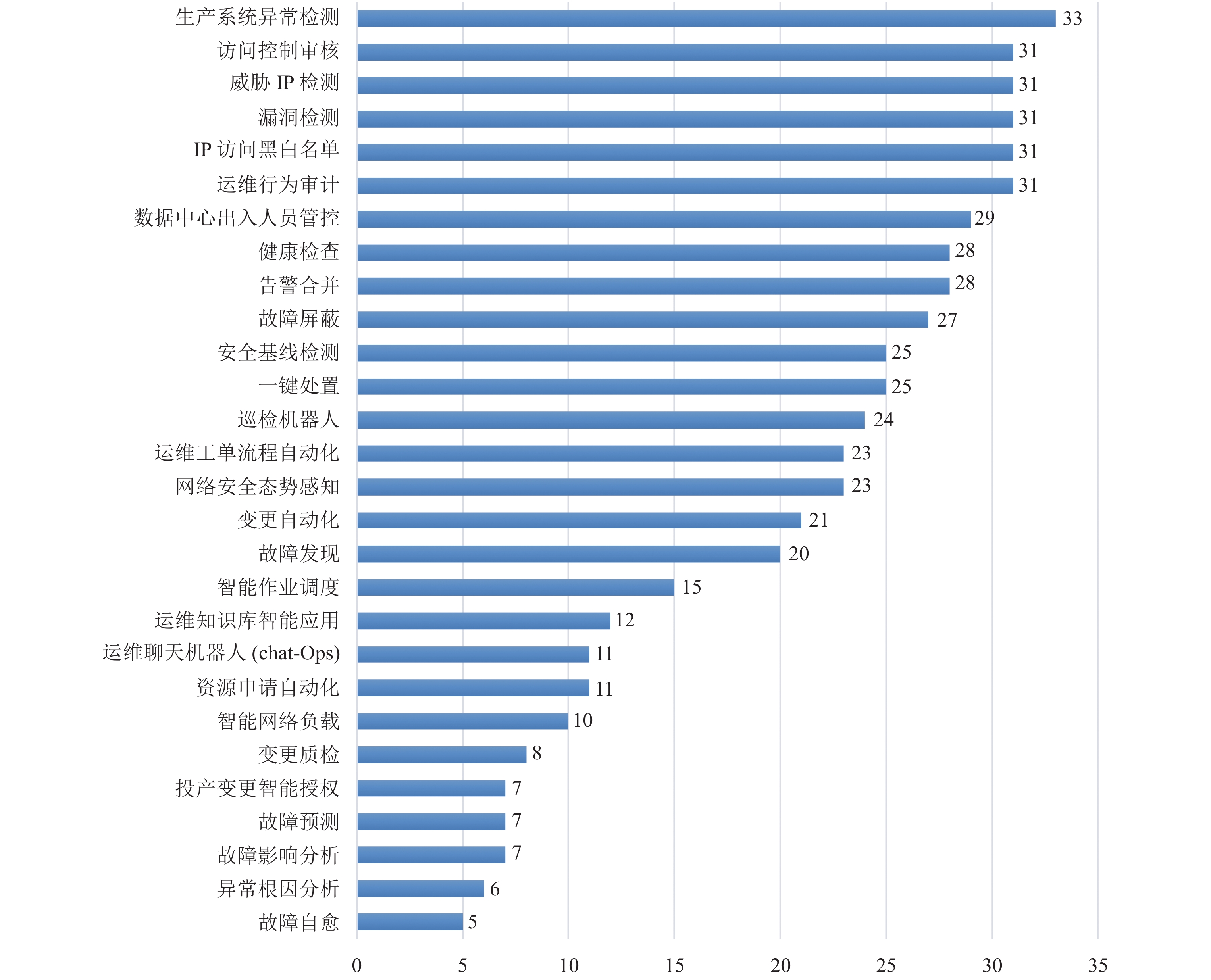 智能运维的实践: 现状与标准化