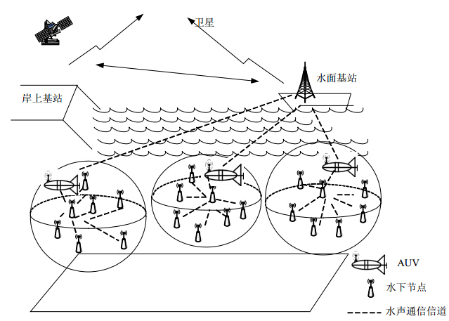 水下传感器网络通信的特点是:无线电磁波在海水中传播