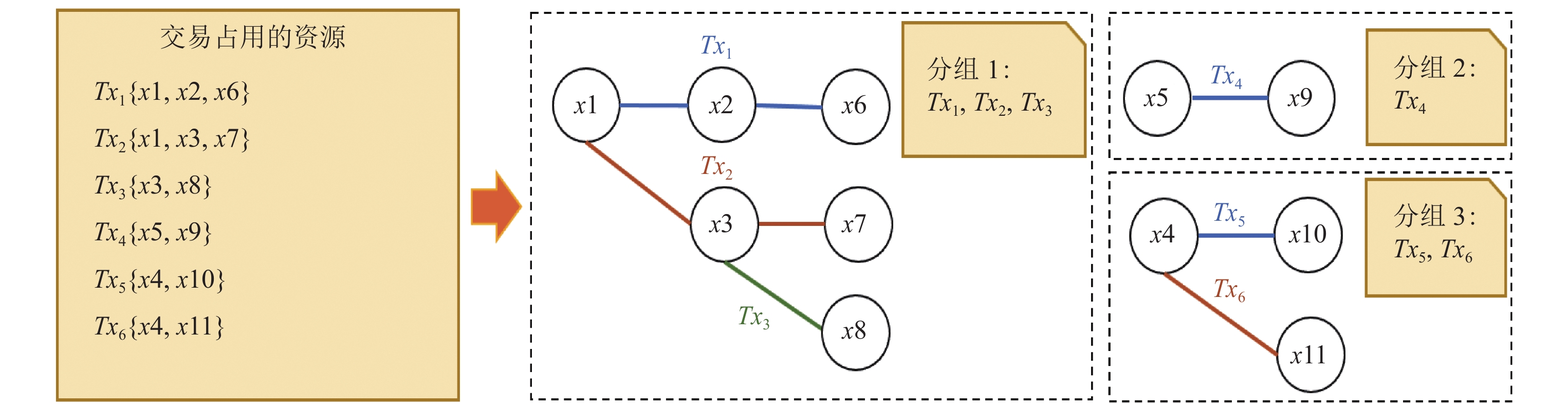 区块链智能合约交易并行执行模型综述