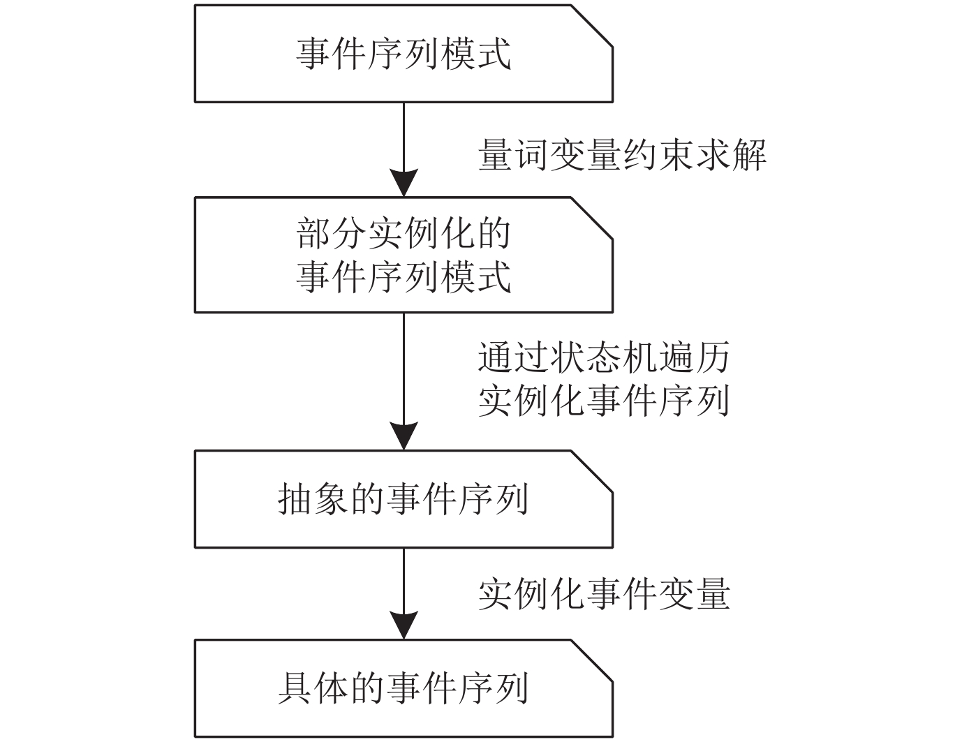 基于场景模型的DDS架构一体化舰船任务系统测试